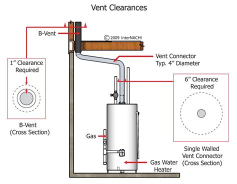 how are gas water heaters vented